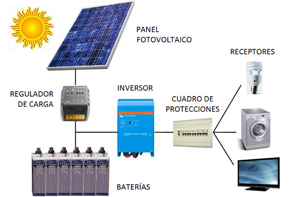 Diagrama de instalación fotovoltaica: panel solar, regulador de carga, inversor, baterías y receptores